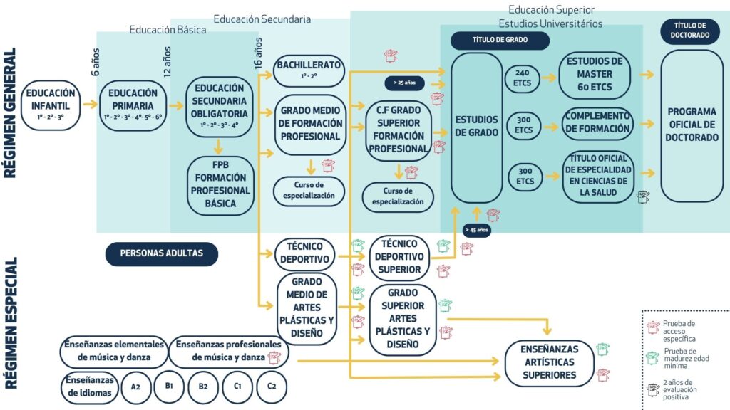 REGIMEN GENERAL 1 ¿Cómo es el Sistema Educativo Español?